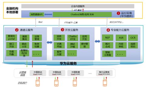 消息即服務 5G消息如何以信息系統集成賦能智慧金融新渠道